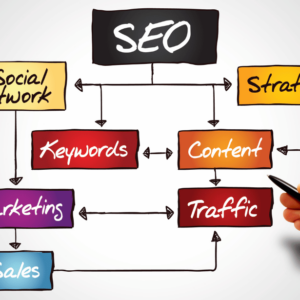 SEO & SMM Strategies