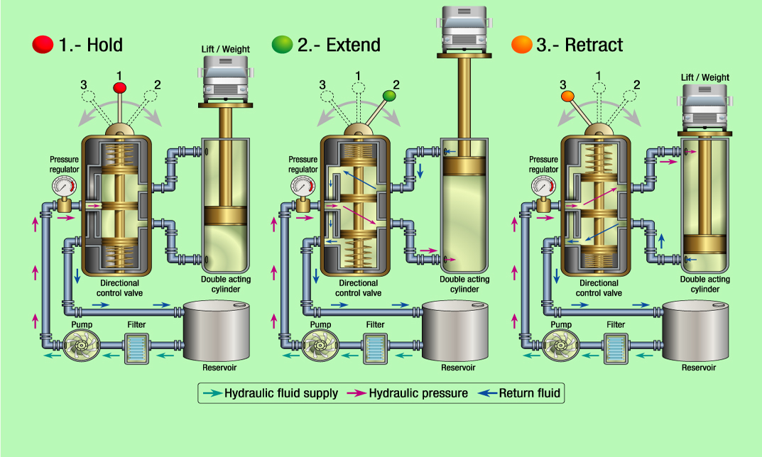 Level 3 Diploma in Control Valve Operation